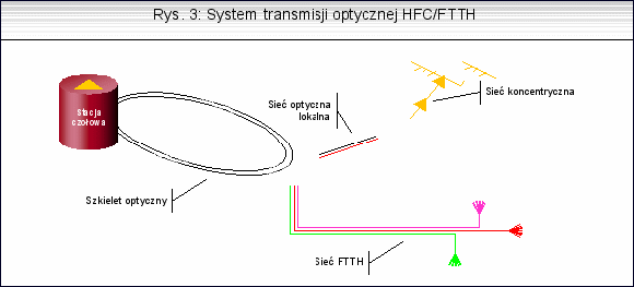 FTTH Fiber to the Home