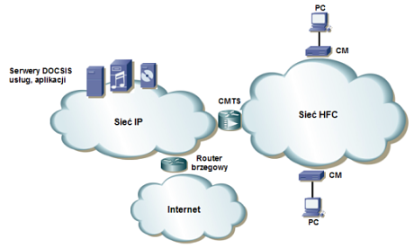 Systemy transmisji danych DOCSIS/EuroDOCSIS