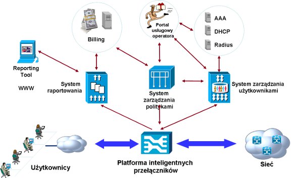 Architektura systemu zarządzania ruchem IP