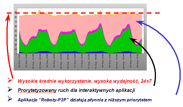 Prior traffic