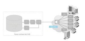 Architektura systemu FTTx w oparciu o technologię RFoG