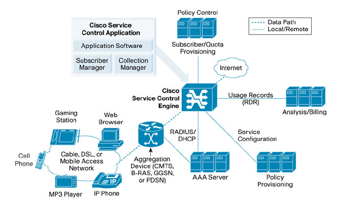 Service controllers. Cisco sce2020 запчасти. Service Cisco. Cisco sce2020 разбор. DHCP service Cisco.