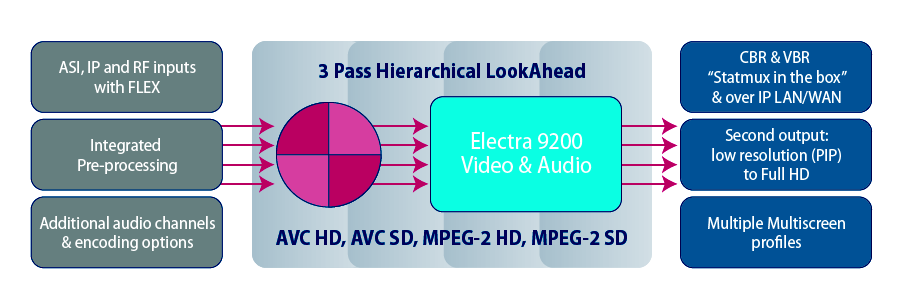 Harmonic Electra 9200