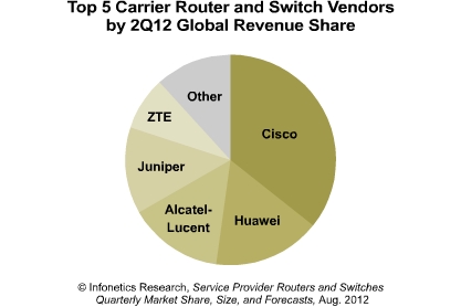 Routing & Switching