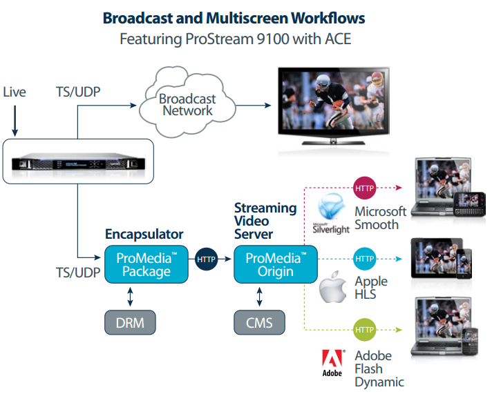 broadcast & multiscreen