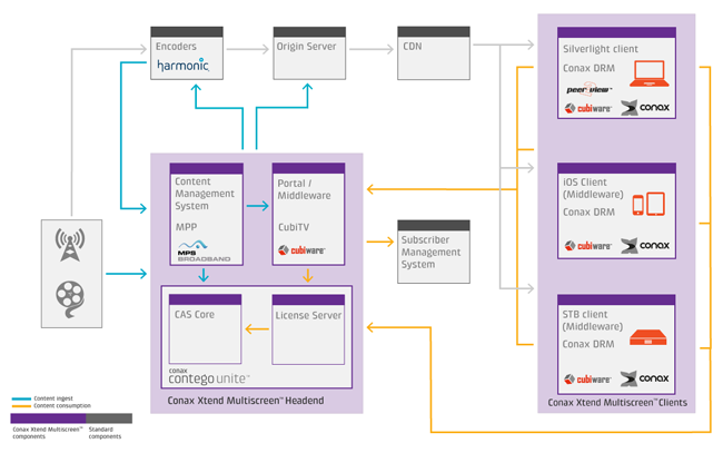 conax Xtend multiscreen