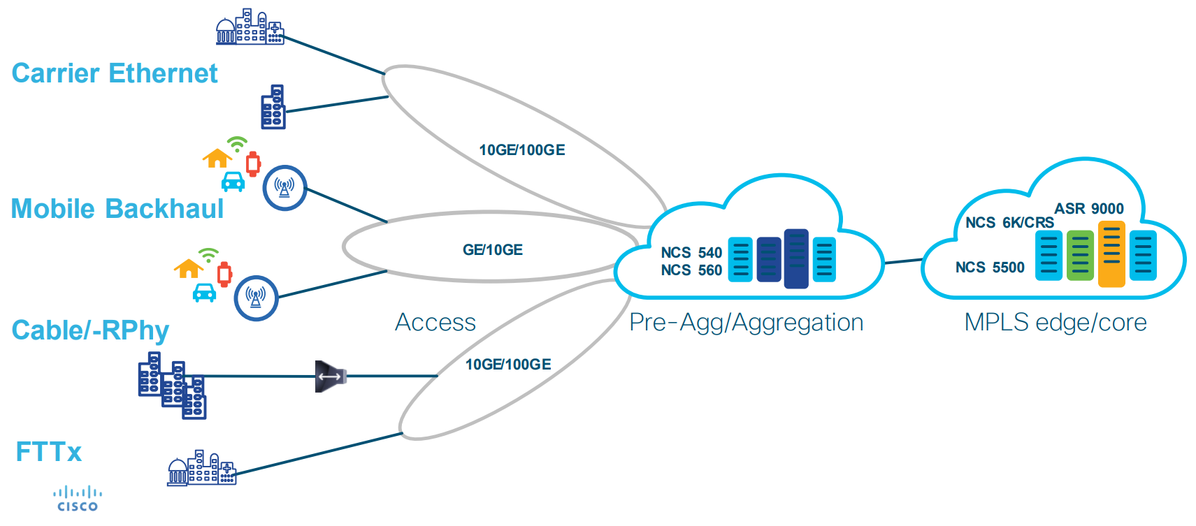 NCS 540 Pre-Aggregation