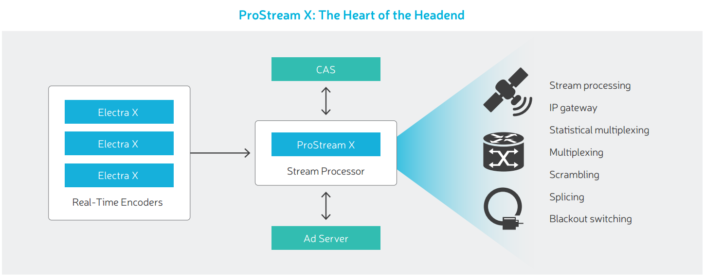 ProStream X Headend