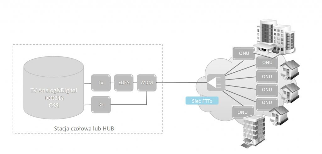 Architektura systemu FTTx w oparciu o technologię RFoG