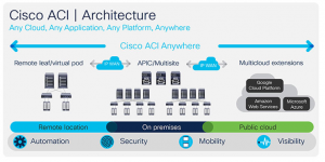 Cisco ACI