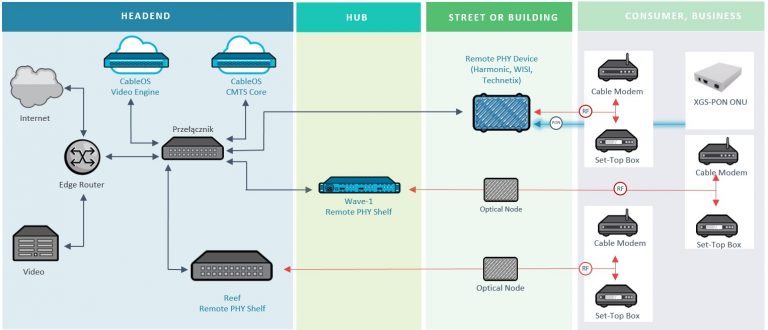 CableOS® – Pierwszy na rynku zwirtalizowany CMTS (vCMTS) dla sieci kablowych firmy Harmonic